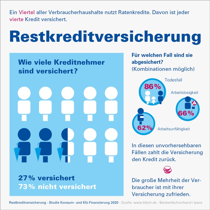 Absicherung von Konsumkrediten | Zufriedenheit mit der Restkreditversicherung wächst | Brancheninitiative zeigt Wirkung (FOTO)