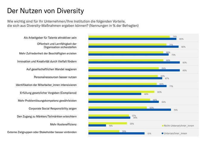 Studie: Diversity Management fördert Innovation und Veränderungsbereitschaft / Unternehmen sehen praktischen Nutzen und zunehmende Relevanz / Flexibilisierung der Arbeitswelt oberste Priorität (FOTO)