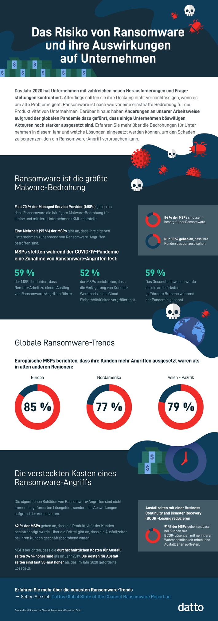 Ransomware laut MSPs nach wie vor Malware-Bedrohung Nr. 1 für Unternehmen – Kosten für Ausfallzeiten seit 2019 knapp verdoppelt (FOTO)