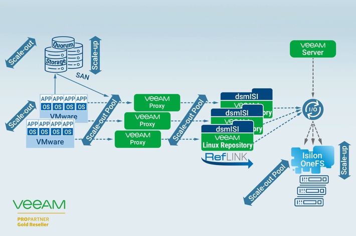 dsmISI für Veeam unterstützt jetzt XFS Reflink unter Linux / Deutlich kürzere Laufzeiten bei Backup-Jobs / Geringere Speicherkosten / Horizontale und vertikale Skalierbarkeit für Scale-out-NAS-Systeme (FOTO)
