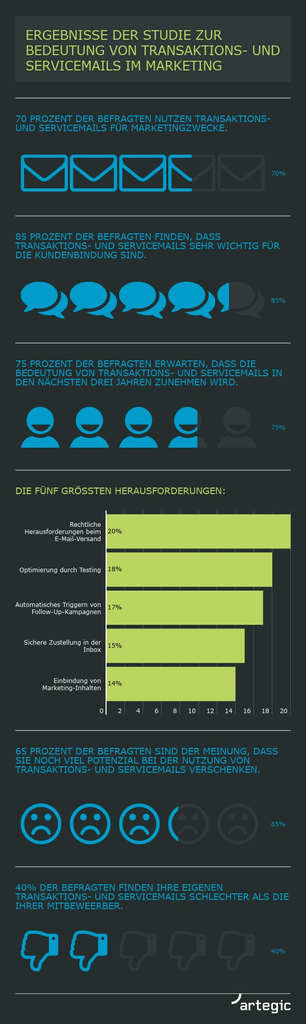 65% der Unternehmen verschenken viel Potenzial in der Service-& Transaktionskommunikation (FOTO)