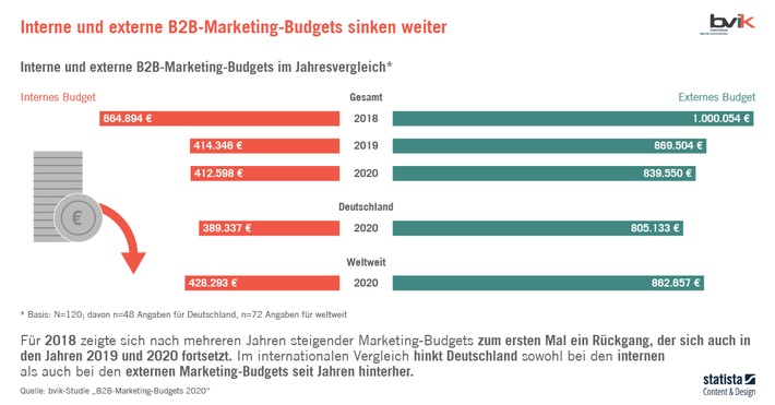 Deutsche Wirtschaft drosselt Marketing-Budgets wegen Pandemie (FOTO)