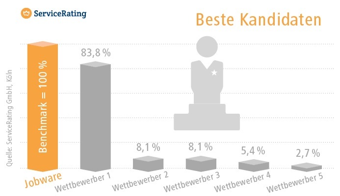 Jobbörse Jobware liefert beste Bewerberqualität / Personaler-Befragung 2020: Qualität siegt vor Quantität im Branchenvergleich (FOTO)