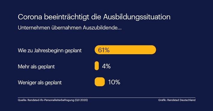 Corona als Grund: Unternehmenübernehmen weniger Azubis / Randstad-ifo-Studie zur Ausbildung (FOTO)