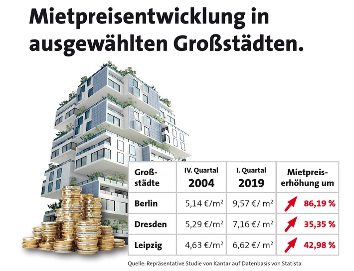 Mieten in ostdeutschen Großstädten gestiegen (FOTO)