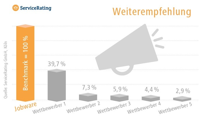 Heißer Tipp unter Personalern / Jobware wird am häufigsten weiterempfohlen (FOTO)