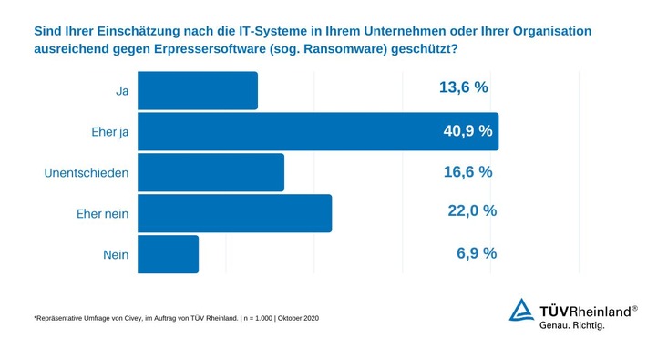 TÜV Rheinland: Mit strategischer Cybersecurity IT-Systeme in Unternehmen schützen / Ransomware-Angriffe legen Konzerne und Betriebe lahm / Repräsentative Umfrage zeigt Beratungsbedarf in Unternehmen (FOTO)