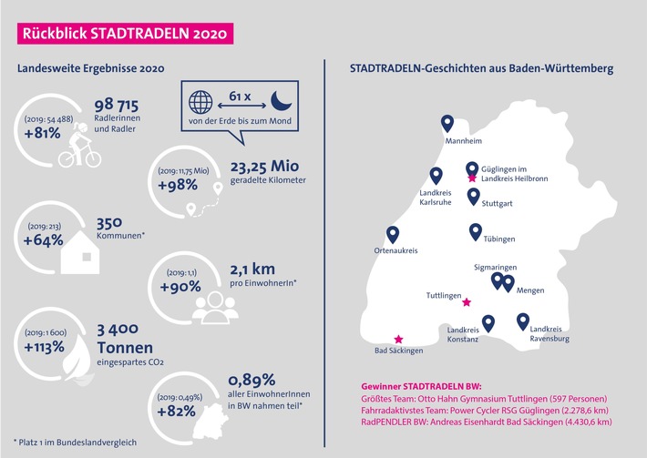 RadKULTUR Jahresrückblick 2020 / Geschichten vom STADTRADELN in Baden-Württemberg (FOTO)