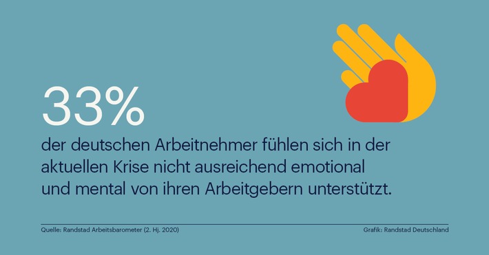 Jeder dritte Arbeitnehmer fühlt sich mit Corona-Sorgen allein gelassen / Randstad Studie zeigt: Deutsche Arbeitgeber wenig emphatisch