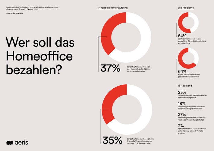 Homeoffice-Kosten: Arbeitnehmer wünschen sich mehr finanzielle Unterstützung durch Arbeitgeber und Staat / DACH-Studie zeigt großen Bedarf an besserer Ausstattung mit Technik und Büromöbeln (FOTO)