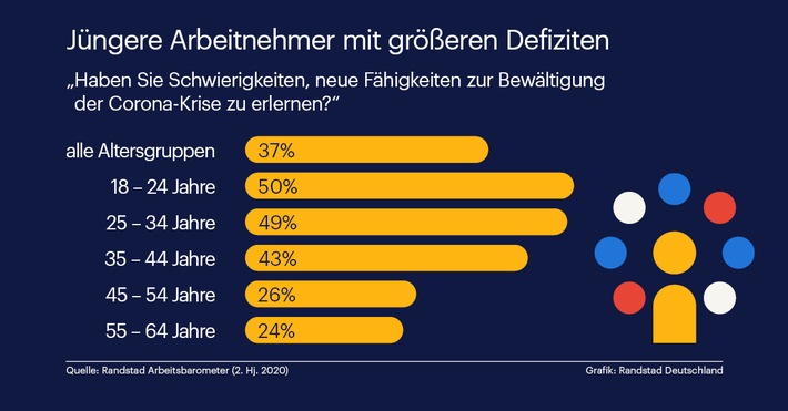 Corona-Krise bewältigen: Junge Arbeitnehmer schwächeln beim Erwerb neuer Fähigkeiten / Randstad Studie zeigt: Erfahrung ist Trumpf – auch bei der Bewältigung der Corona-Krise