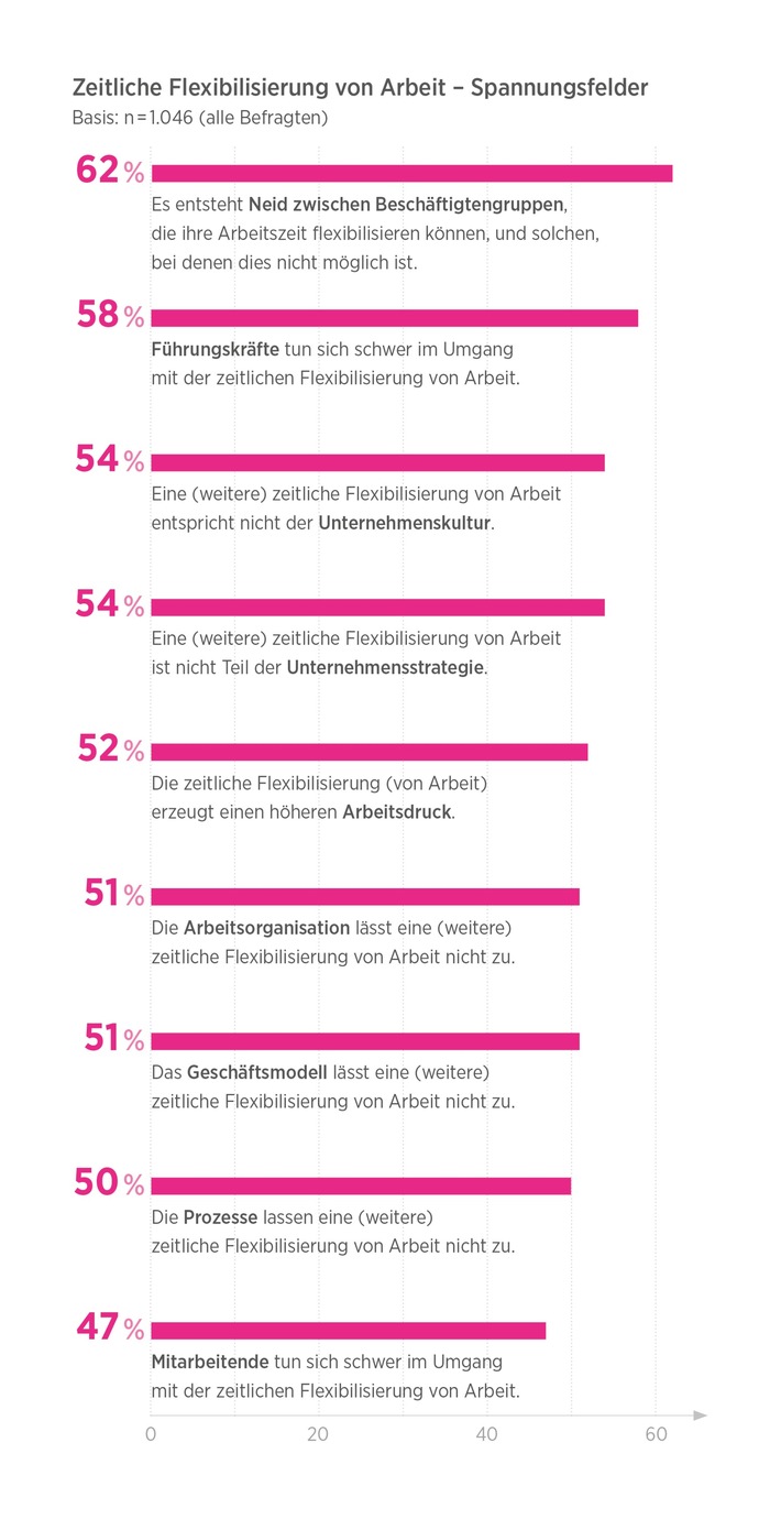 HR-Report 2021: Schwerpunkt New Work / Coronakrise zeigt: Flexible Arbeitsformen setzen sich durch, schüren aber Spannungen (FOTO)