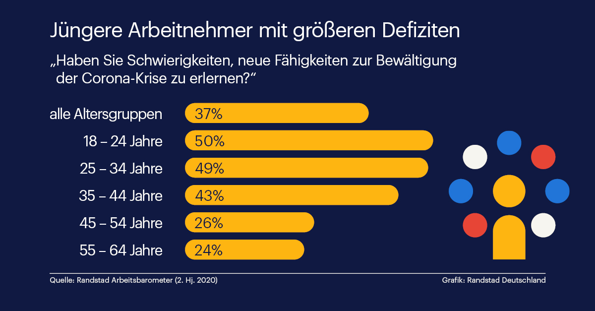 Corona-Krise bewältigen: Junge Arbeitnehmer schwächeln beim Erwerb neuer Fähigkeiten