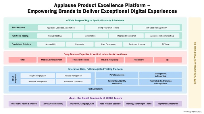 Erste ganzheitliche Plattform für digitale Qualitätssicherung: Applause präsentiert die Product Excellence Platform (FOTO)