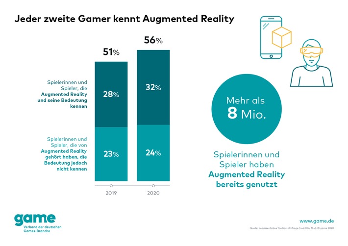 Immer mehr Menschen in Deutschland kennen Augmented Reality (FOTO)