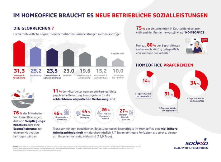 Sodexo-Umfrage: Beschäftigte sehen Homeoffice zwiegespalten / Studie von Sodexo zeigt: Beschäftigte wünschen sich maximal 2-3 Tage Homeoffice pro Woche (FOTO)
