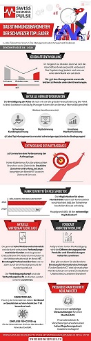 Jedem 8. Unternehmen droht Bankrott: Längsschnittstudie Swiss Business Pulse zeigt Auswirkungen der Pandemie