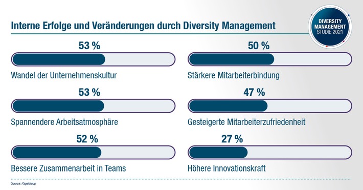 PageGroup Diversity Management Studie 2021 / Deutsche Unternehmen sind so divers aufgestellt wie nie (FOTO)