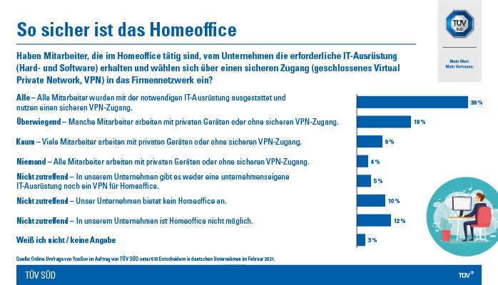 Ein Jahr Homeoffice: Unternehmen geben sich gute Noten für IT-Sicherheit und Schulungen (FOTO)