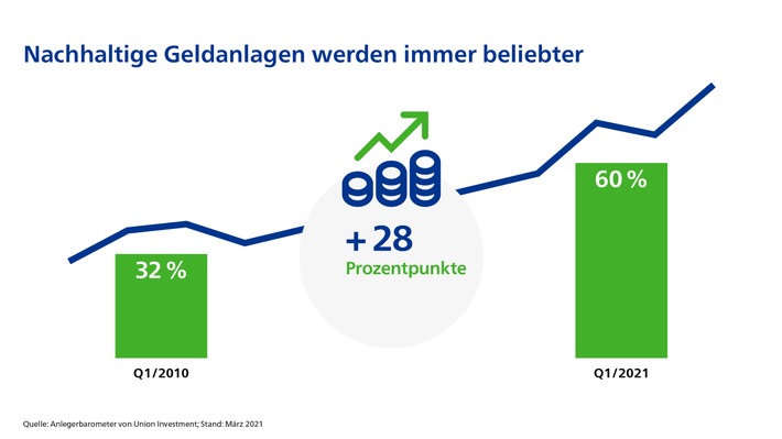 Studie: Nachhaltige Geldanlagen werden immer beliebter, aber es besteht Informationsbedarf (FOTO)