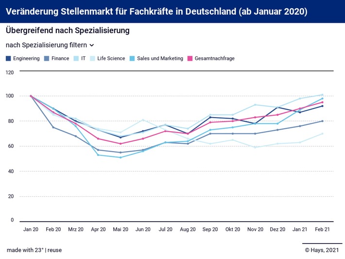 Hays-Fachkräfte-Index / Februar 2021 (FOTO)