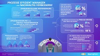 Prozessmanagement ist für den Unternehmenserfolg entscheidend ? Fakt oder Fiktion?
