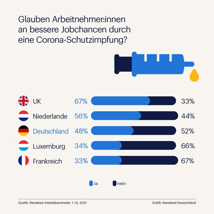 Jobaussichten: Corona-Impfung stimmt Arbeitnehmer:innen optimistisch / Randstad Arbeitsbarometerüber Chancen am Arbeitsmarkt