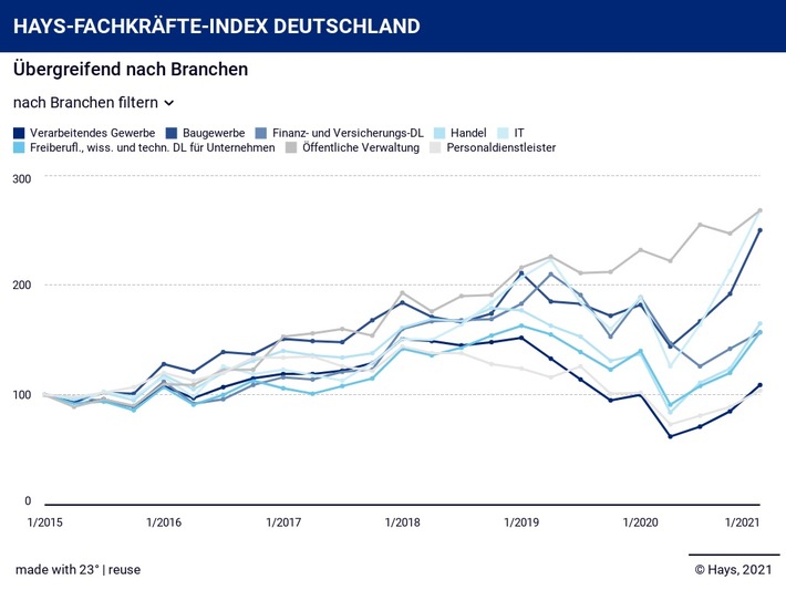 Hays-Fachkräfte-Index Q1/2021: Gesamtnachfrage / Die Fachkräfte-Nachfrage ist im Höhenflug (FOTO)