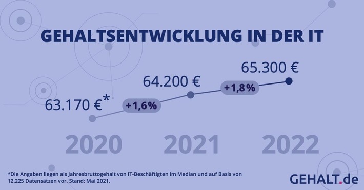 IT-Studie 2021: Gehälter entwickeln sich trotz Corona positiv (FOTO)