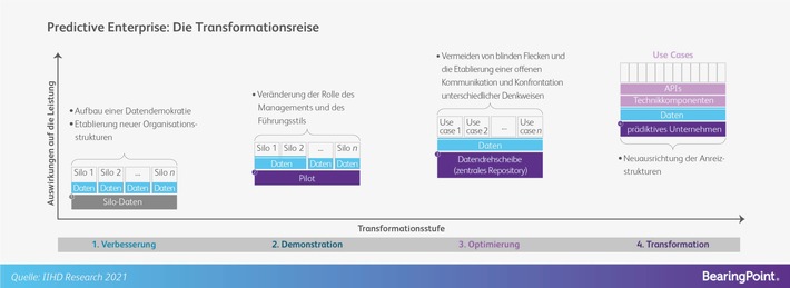 Predictive Enterprise: Unternehmen benötigen für optimale Geschäftsprozesse eine datengestützte Entscheidungsarchitektur (FOTO)