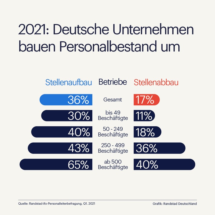 Randstad-ifo-Studie zeigt: deutscher Arbeitsmarkt ist in Bewegung / 2021: Deutsche Unternehmen setzen auf Personalveränderung
