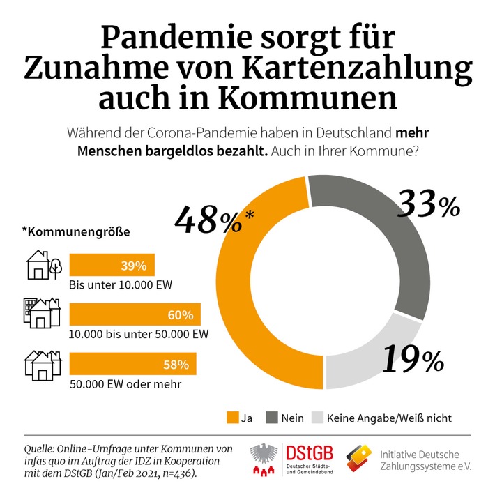 infas quo-Studie / Corona-Pandemie: Kommunen setzen stärker auf Karte, Kontaktlos& Co. (FOTO)