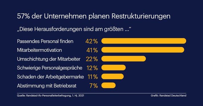 Restrukturierung von Unternehmen steht und fällt mit der Flexibilität der eigenen Belegschaft / Randstad-ifo-Personalleiterbefragung (FOTO)