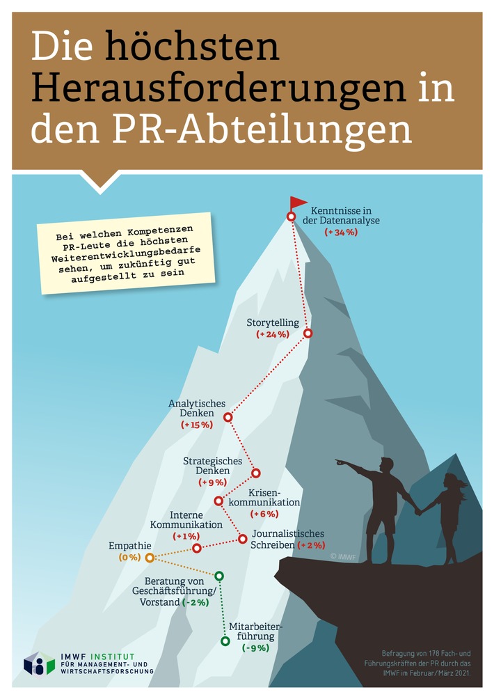 Herausforderung: Datenanalyse ist der blinde Fleck der Pressestellen / Studie befragt 178 Fach- und Führungskräfte aus der PR zu den wichtigsten Kompetenzen (FOTO)