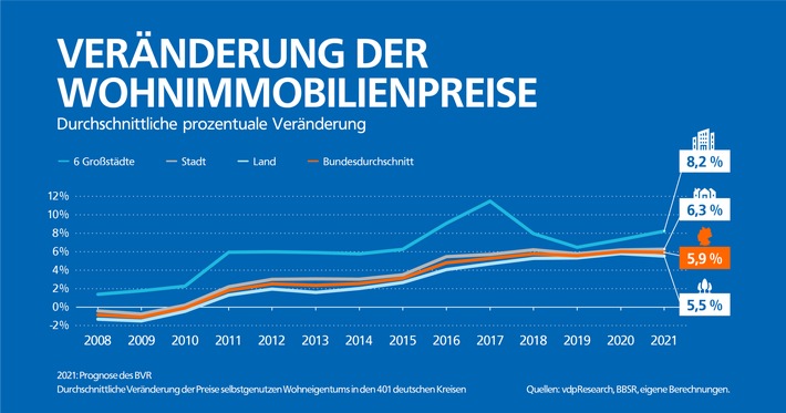 Wohnimmobilienpreise im Umland ziehen während der Pandemie kräftig an (FOTO)