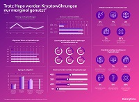 BearingPoint-Umfrage: Jeder Dritte kann sich Kryptowährungen als Anlageform zur Vermögensbildung vorstellen