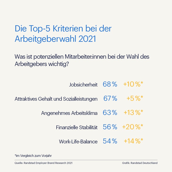 Bei diesen Arbeitgebern arbeiten Deutsche am liebsten – auch in der Krise