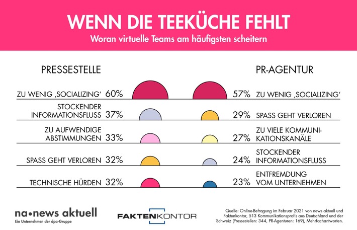 Woran virtuelle Zusammenarbeit am häufigsten scheitert (FOTO)