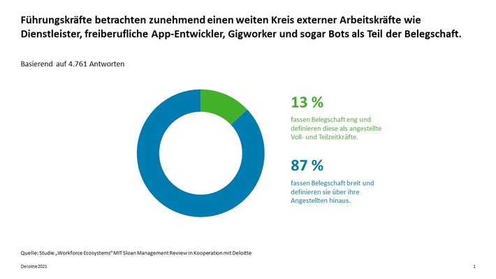 Studie von Deloitte und MIT Sloan Management Review / Workforce Ecosystems: Die Belegschaft wird neu gedacht (FOTO)