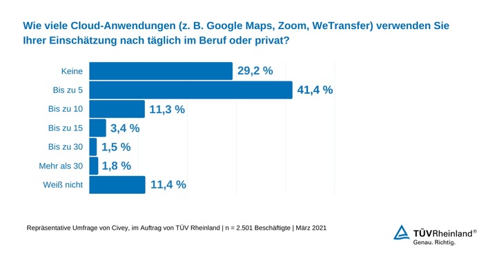 TÜV Rheinland: Aktuelle Umfrage zeigt große Unwissenheit im Umgang mit Cloud-Anwendungen / 30 Prozent nutzen nach eigenen Angaben keine Cloud-Anwendungen (FOTO)