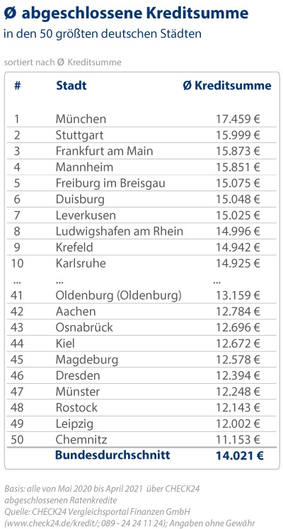 Ratenkredite in München, Stuttgart und Frankfurt am Main am höchsten (FOTO)