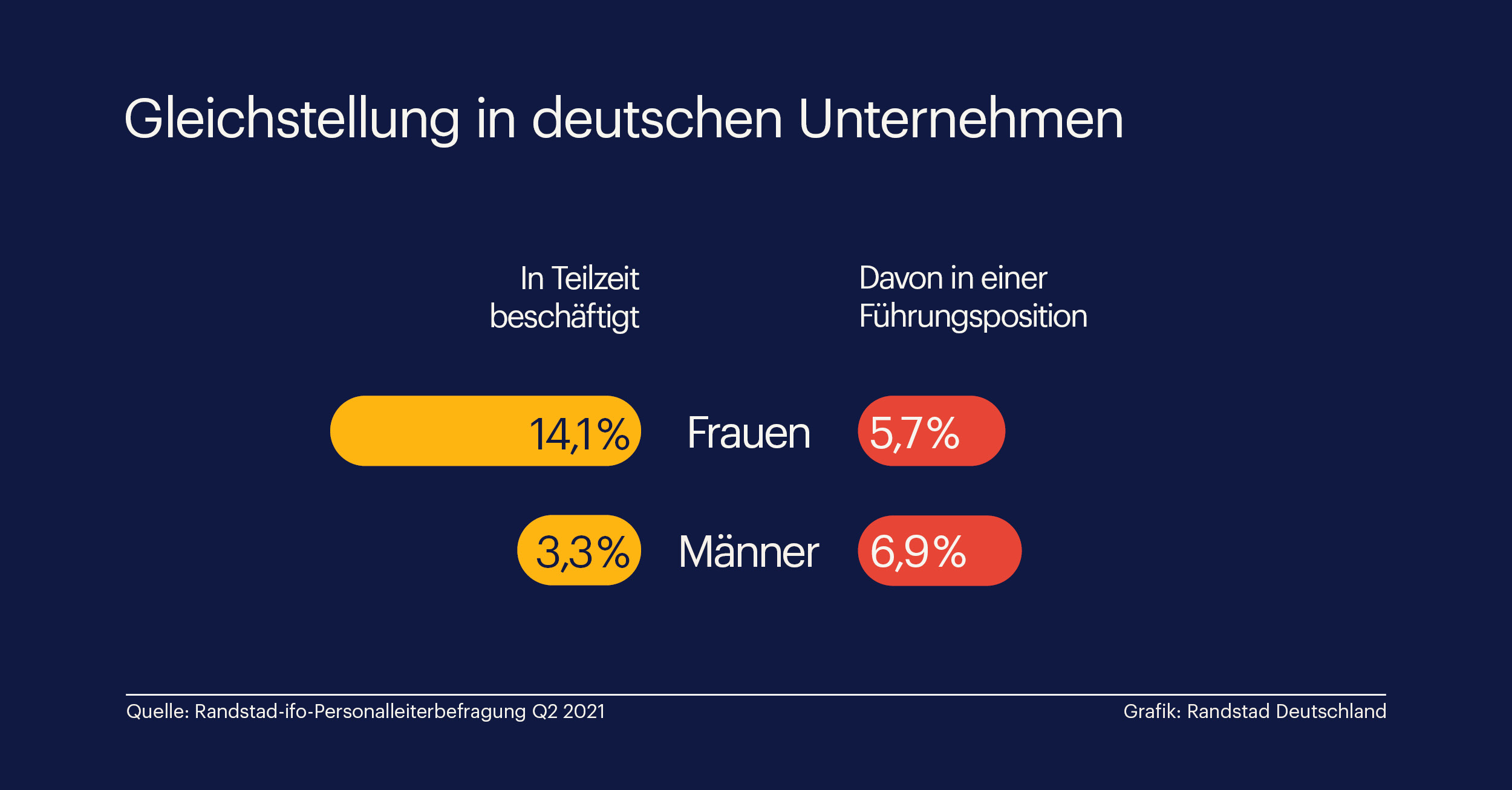 Teilzeit ist in deutschen Führungsetagen kaum verbreitet