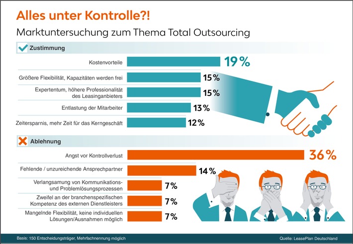Total Outsourcing: Deutsche Unternehmen möchten die Kontrolle behalten (FOTO)