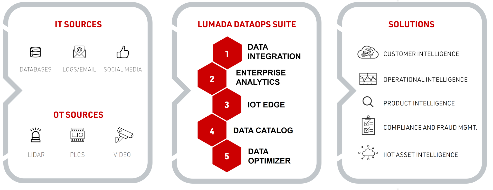 Intelligente DataOps-Software von Hitachi Vantara