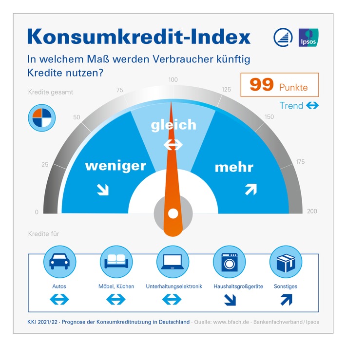Konsumkredit-Index (Prognose für 2021/2022): Private Kreditnachfrage bleibt weiter auf stabilem Niveau (FOTO)
