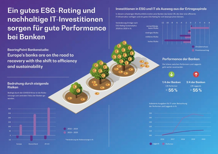 BearingPoint-Bankenstudie: Ein gutes ESG-Rating und nachhaltige IT-Investitionen sorgen für gute Performance bei Banken (FOTO)