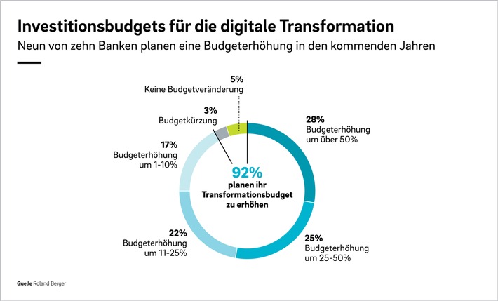 Die Digitalisierung im Retail Banking nimmt Fahrt auf – innovative Technologien stehen aber weiterhin nicht ganz oben auf der Agenda (FOTO)