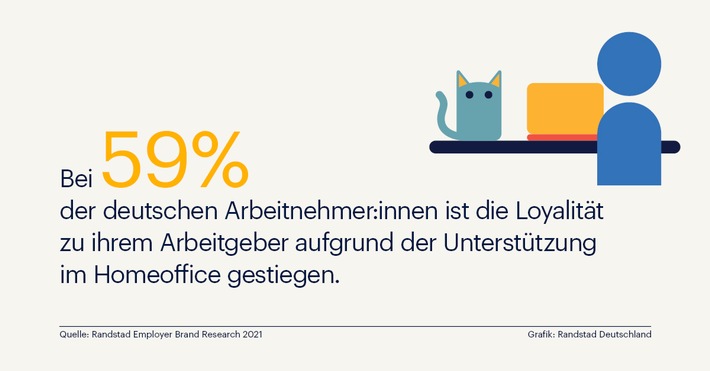 Unternehmen genießen in der Krise großes Vertrauen bei Mitarbeiter:innen / Randstad Studie über Loyalität zum Arbeitgeber (FOTO)