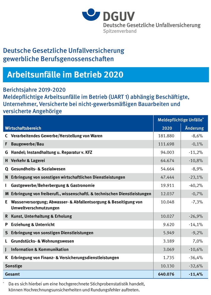 Vor Corona sind nicht alle gleich: Arbeitsunfallzahlen 2020 spiegeln unterschiedliche Betroffenheit der Branchen / Borschüre „Arbeitsunfallgeschehen 2020“ veröffentlicht (FOTO)