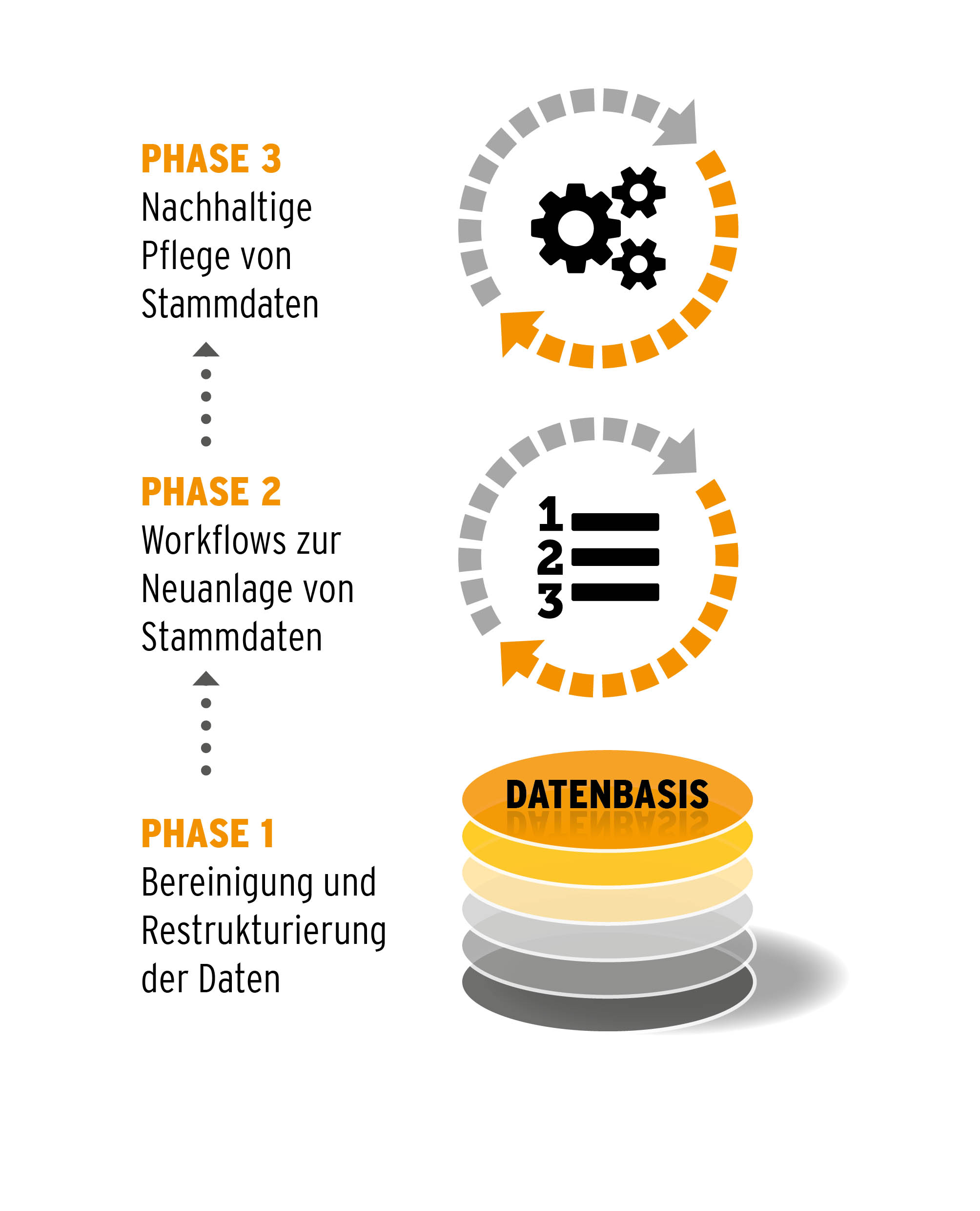 In drei Schritten zu Master Data Governance